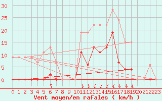 Courbe de la force du vent pour Calvi (2B)