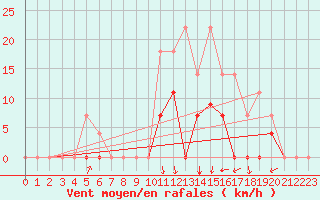 Courbe de la force du vent pour Elgoibar