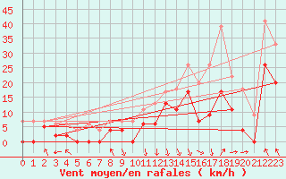 Courbe de la force du vent pour Chambry / Aix-Les-Bains (73)