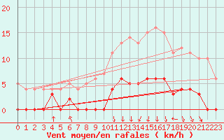 Courbe de la force du vent pour Lac d