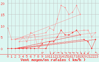 Courbe de la force du vent pour Brive-Laroche (19)