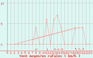 Courbe de la force du vent pour Ladismith