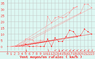 Courbe de la force du vent pour Agde (34)