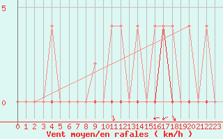 Courbe de la force du vent pour Dyranut