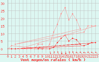 Courbe de la force du vent pour Lasfaillades (81)