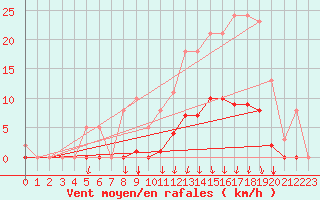 Courbe de la force du vent pour Orlu - Les Ioules (09)