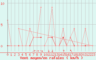 Courbe de la force du vent pour Erzurum Bolge