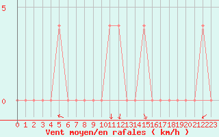 Courbe de la force du vent pour Lunz