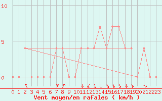 Courbe de la force du vent pour Salzburg / Freisaal