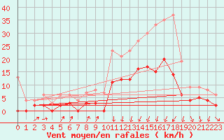 Courbe de la force du vent pour Vichy (03)