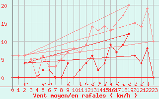 Courbe de la force du vent pour Creil (60)