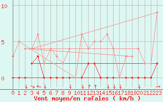 Courbe de la force du vent pour Chamonix-Mont-Blanc (74)