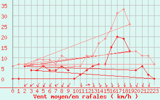 Courbe de la force du vent pour Ambrieu (01)