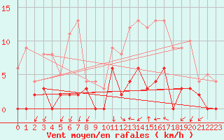 Courbe de la force du vent pour Prades-le-Lez (34)