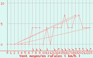 Courbe de la force du vent pour Ried Im Innkreis