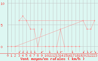 Courbe de la force du vent pour Treviso / Istrana