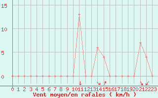 Courbe de la force du vent pour Trento