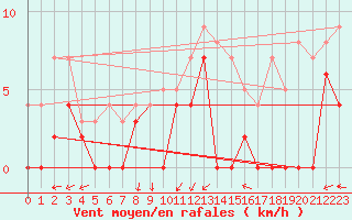 Courbe de la force du vent pour Sala