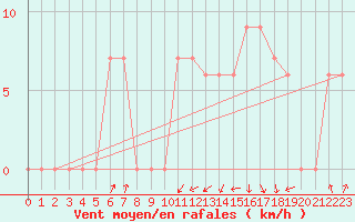 Courbe de la force du vent pour Tiaret