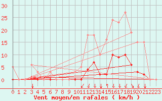 Courbe de la force du vent pour Orlu - Les Ioules (09)
