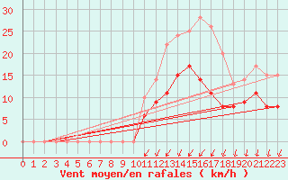 Courbe de la force du vent pour Alenon (61)