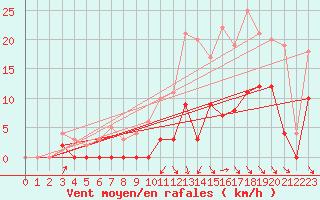 Courbe de la force du vent pour Romorantin (41)