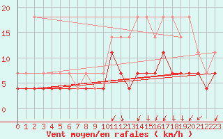 Courbe de la force du vent pour Munte (Be)