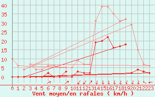 Courbe de la force du vent pour Bagnres-de-Luchon (31)