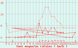 Courbe de la force du vent pour Grenoble/agglo Le Versoud (38)