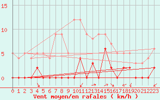 Courbe de la force du vent pour Chamonix-Mont-Blanc (74)