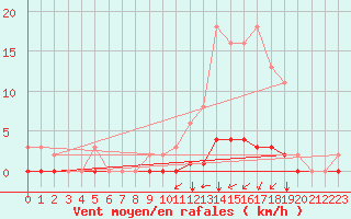 Courbe de la force du vent pour Amur (79)