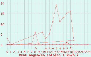 Courbe de la force du vent pour Saint-Clment-de-Rivire (34)