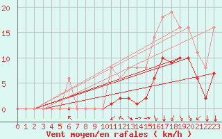 Courbe de la force du vent pour Sgur-le-Chteau (19)