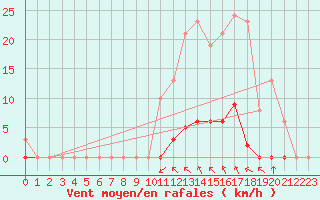 Courbe de la force du vent pour Saint-Clment-de-Rivire (34)
