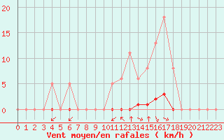 Courbe de la force du vent pour Grenoble/agglo Saint-Martin-d