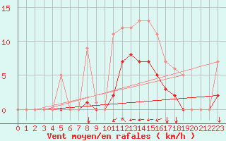 Courbe de la force du vent pour Croisette (62)