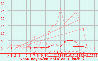 Courbe de la force du vent pour Saint-Vran (05)