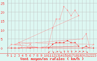 Courbe de la force du vent pour Saint-Vran (05)