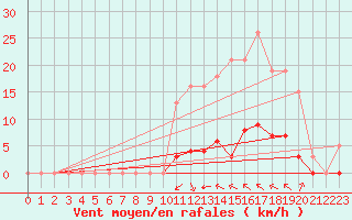 Courbe de la force du vent pour Saint-Martin-de-Londres (34)