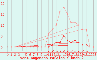 Courbe de la force du vent pour La Poblachuela (Esp)