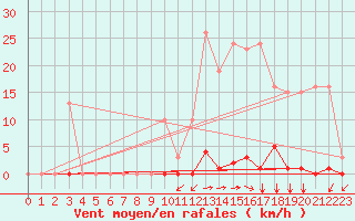 Courbe de la force du vent pour Saint-Vran (05)