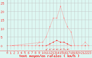 Courbe de la force du vent pour La Poblachuela (Esp)