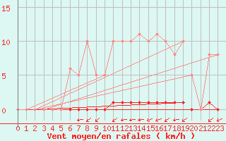 Courbe de la force du vent pour La Poblachuela (Esp)