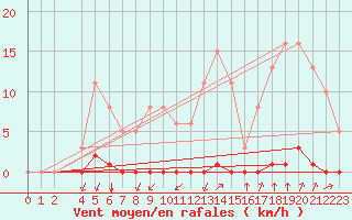 Courbe de la force du vent pour Castellbell i el Vilar (Esp)