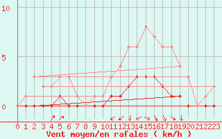 Courbe de la force du vent pour Fains-Veel (55)