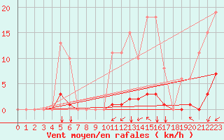 Courbe de la force du vent pour Agde (34)