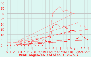 Courbe de la force du vent pour Bagnres-de-Luchon (31)