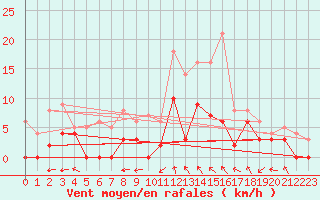 Courbe de la force du vent pour Montauban (82)