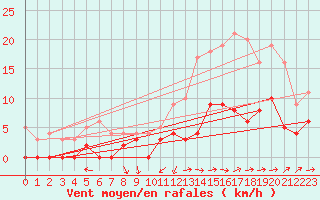 Courbe de la force du vent pour Brive-Laroche (19)