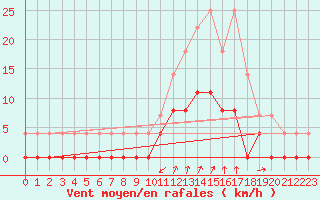 Courbe de la force du vent pour Chamonix-Mont-Blanc (74)